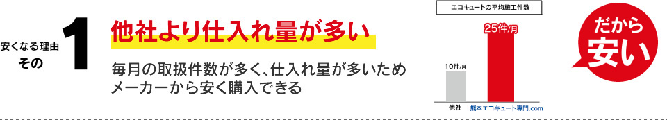 理由１：他社より仕入れ量が多い