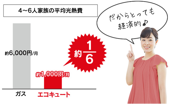 夜間電力が使える。仕組みがエアコンと同じヒートポンプ式なので電気代があまりかからない。だからとっても経済的なんです
